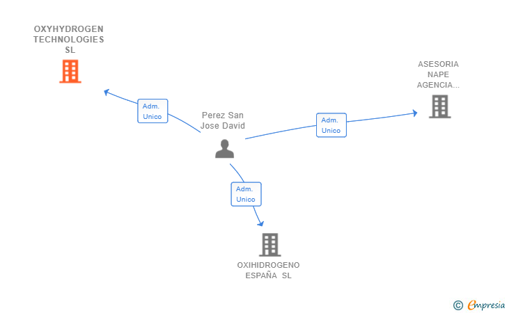 Vinculaciones societarias de OXYHYDROGEN TECHNOLOGIES SL