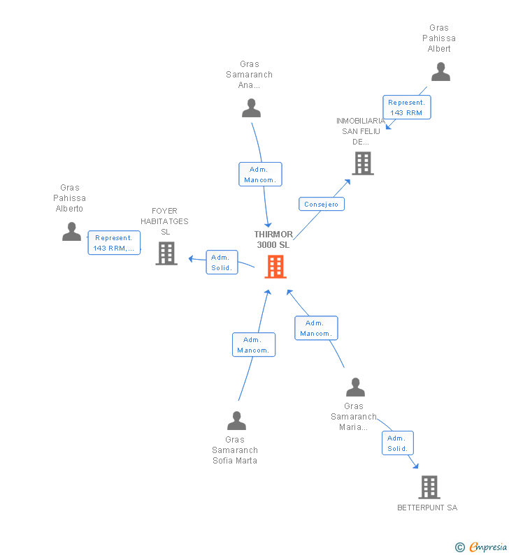 Vinculaciones societarias de THIRMOR 3000 SL