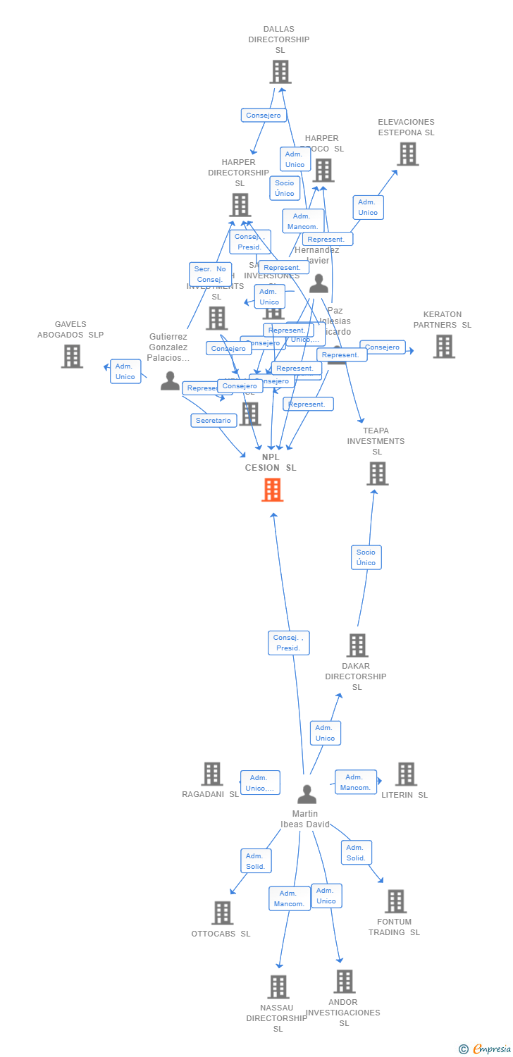 Vinculaciones societarias de NPL CESION SL