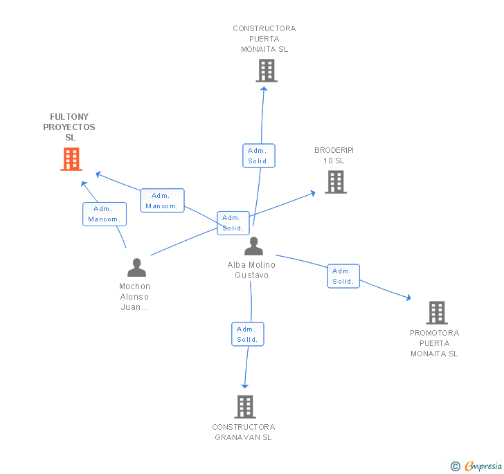 Vinculaciones societarias de FULTONY PROYECTOS SL