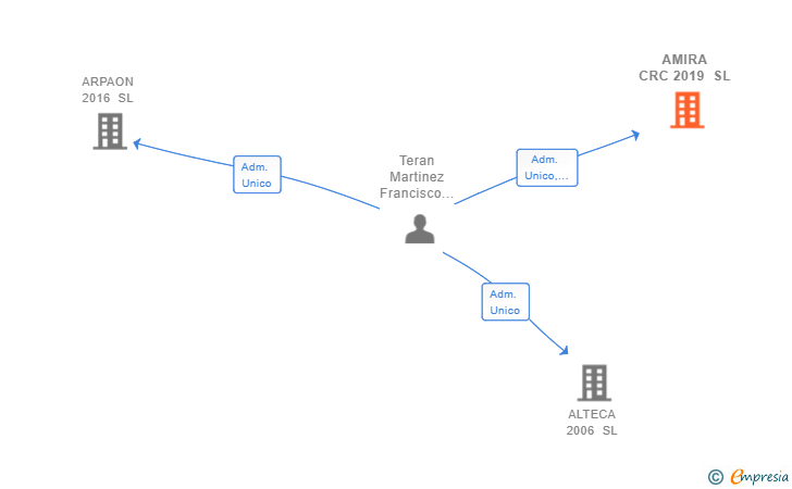Vinculaciones societarias de AMIRA CRC 2019 SL