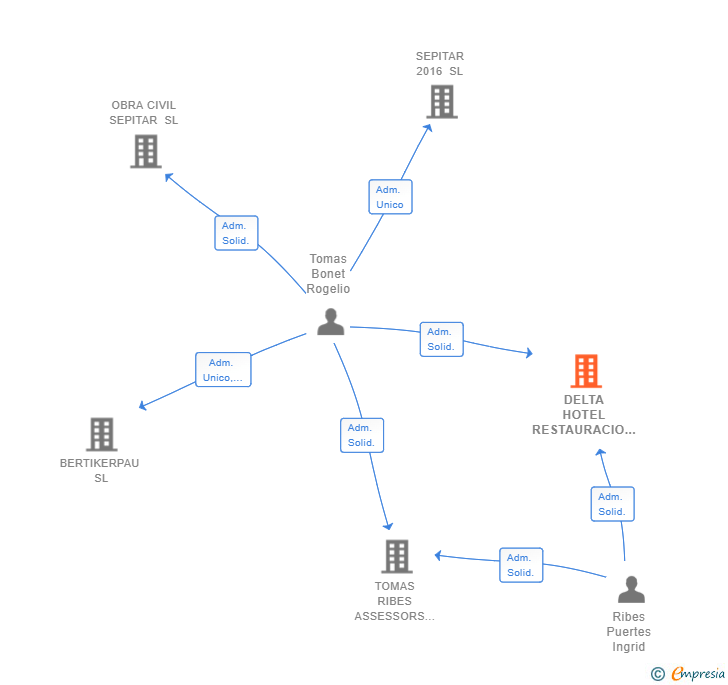 Vinculaciones societarias de DELTA HOTEL RESTAURACIO SL