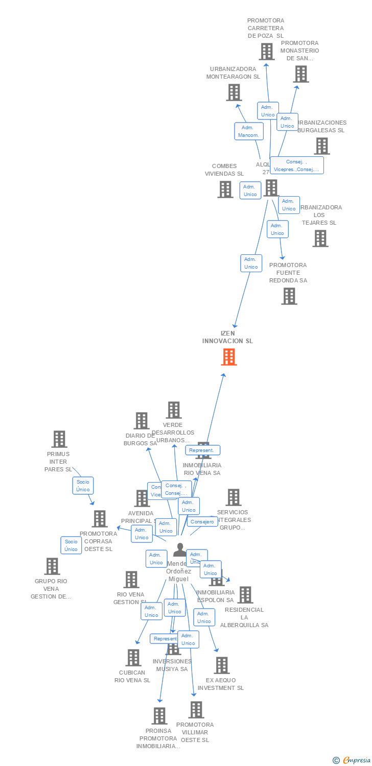 Vinculaciones societarias de IZEN INNOVACION SL