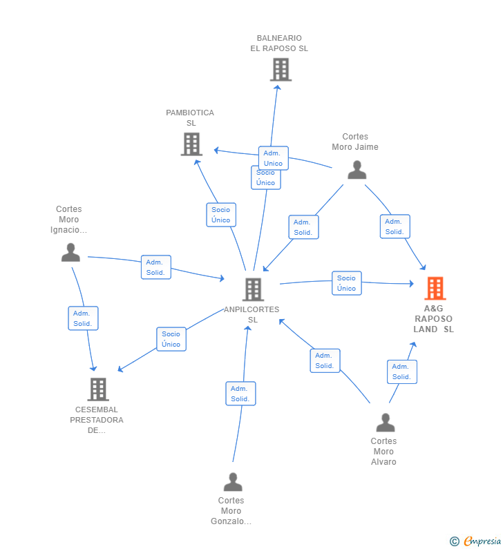 Vinculaciones societarias de A&G RAPOSO LAND SL