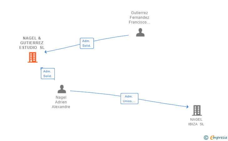 Vinculaciones societarias de NAGEL & GUTIERREZ ESTUDIO SL