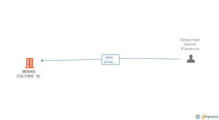 Vinculaciones societarias de MIXING CULTURE SL