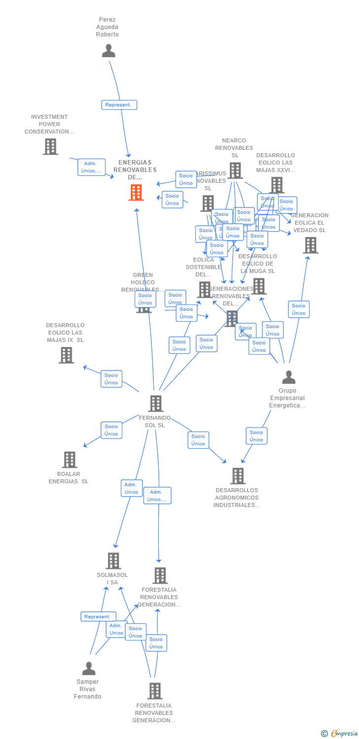 Vinculaciones societarias de ENERGIAS RENOVABLES DE PROSEPINA SL