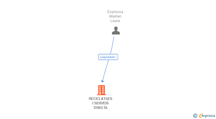 Vinculaciones societarias de RECICLATGES I SERVEIS TRAQ SL