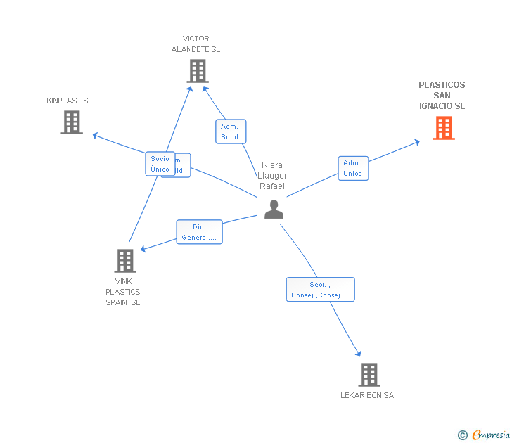 Vinculaciones societarias de PLASTICOS SAN IGNACIO SL