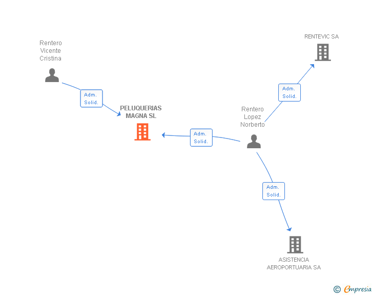 Vinculaciones societarias de PELUQUERIAS MAGNA SL