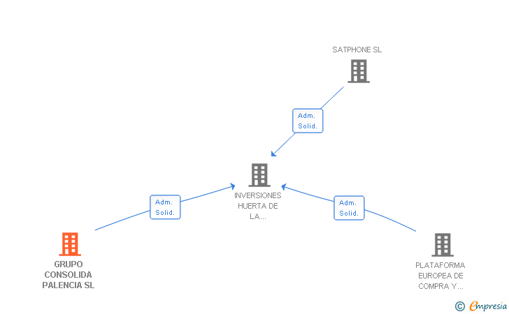 Vinculaciones societarias de GRUPO CONSOLIDA PALENCIA SL