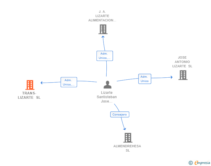 Vinculaciones societarias de TRANS-LIZARTE SL