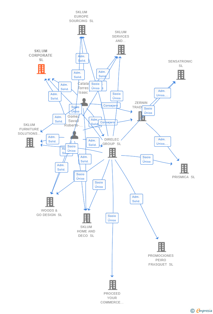 Vinculaciones societarias de SKLUM CORPORATE SL