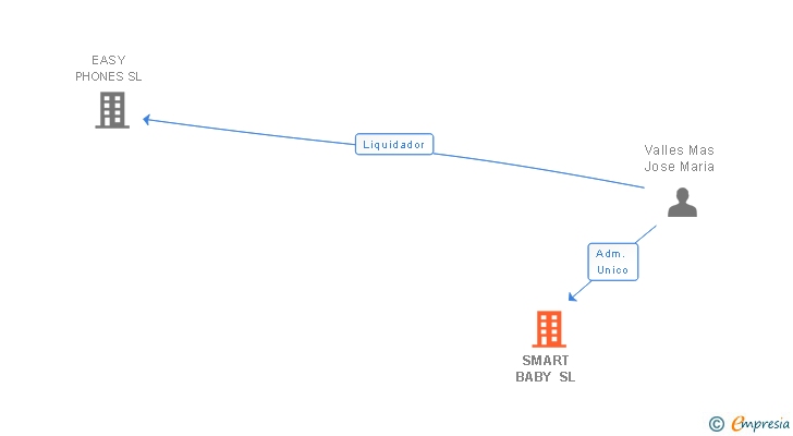Vinculaciones societarias de SMART GROUP BABY CORPORATION SL