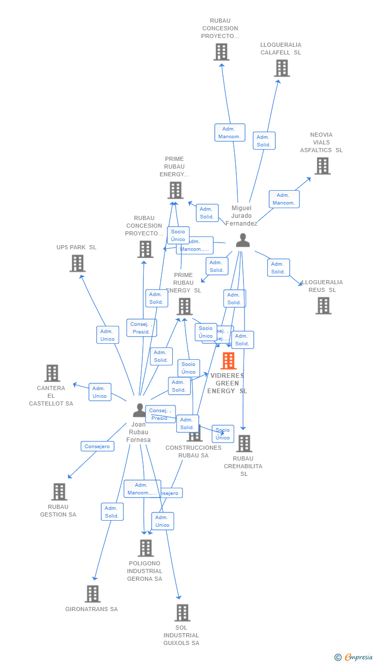 Vinculaciones societarias de VIDRERES GREEN ENERGY SL