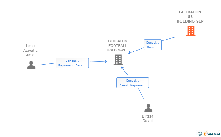 Vinculaciones societarias de GLOBALON US HOLDING SLP