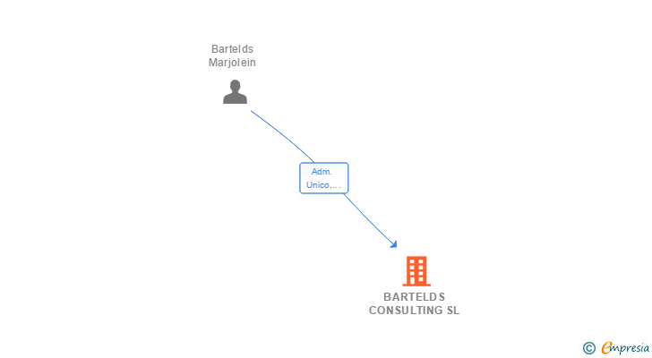 Vinculaciones societarias de BARTELDS CONSULTING SL