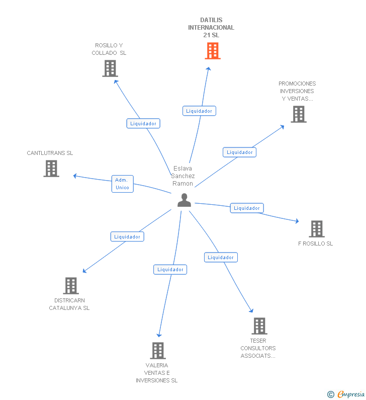 Vinculaciones societarias de DATILIS INTERNACIONAL 21 SL