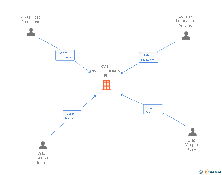 Vinculaciones societarias de RVDL INSTALACIONES SL