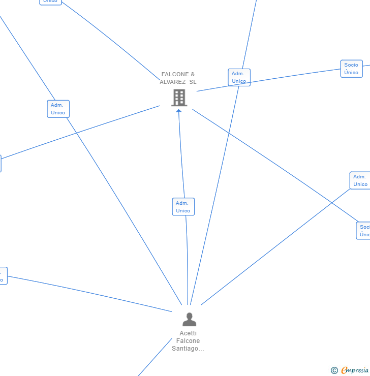 Vinculaciones societarias de PROCOAF ADMINISTRACIONES SL