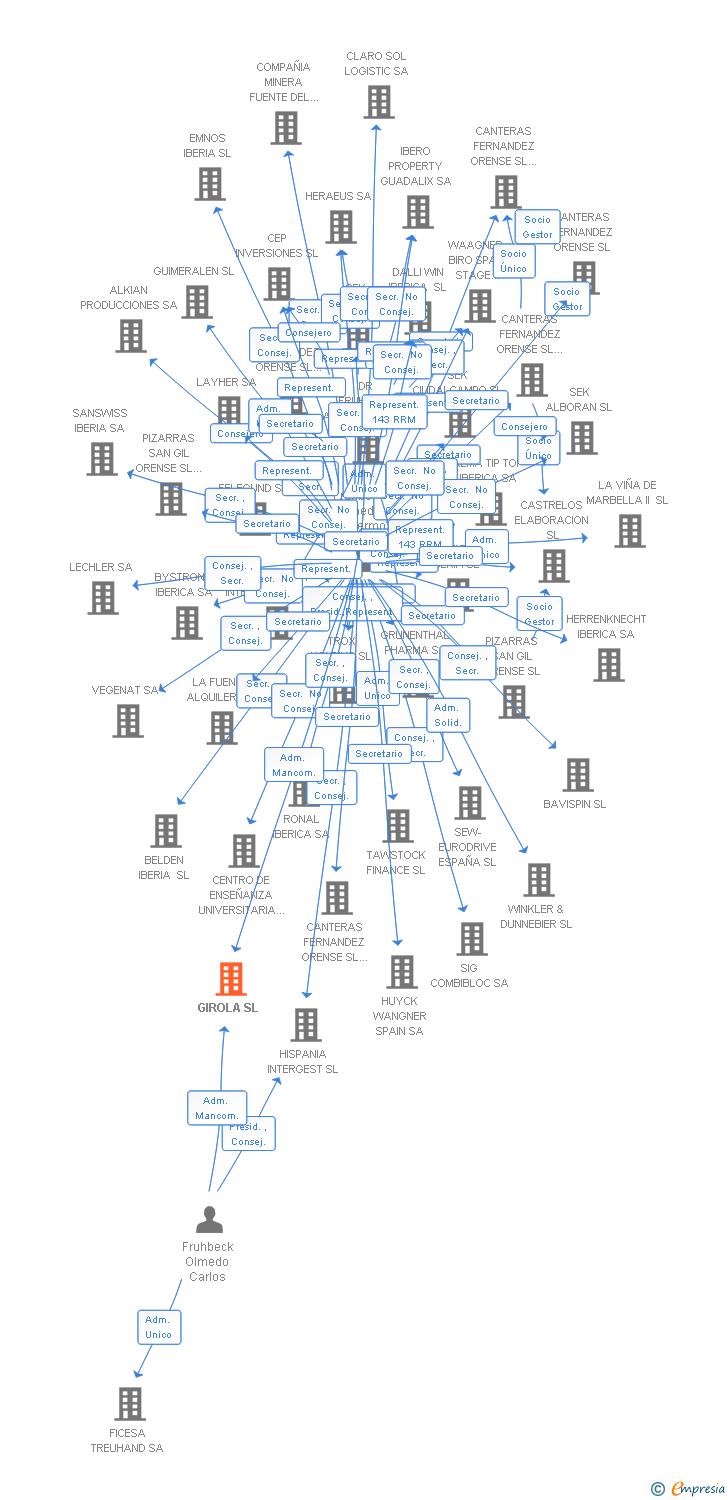 Vinculaciones societarias de GIROLA SL