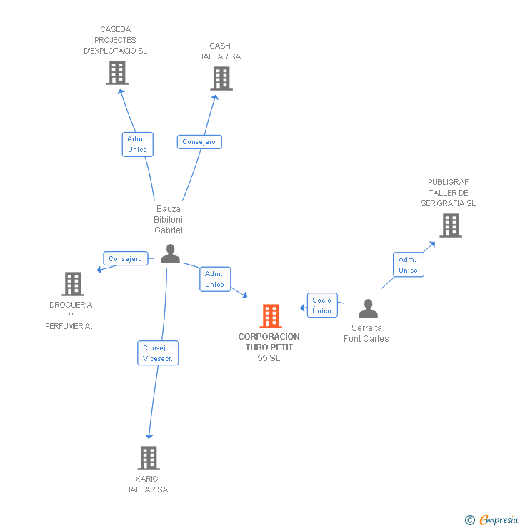 Vinculaciones societarias de CORPORACION TURO PETIT 55 SL