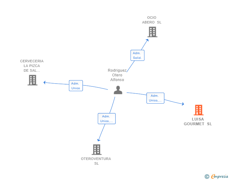 Vinculaciones societarias de LUISA GOURMET SL