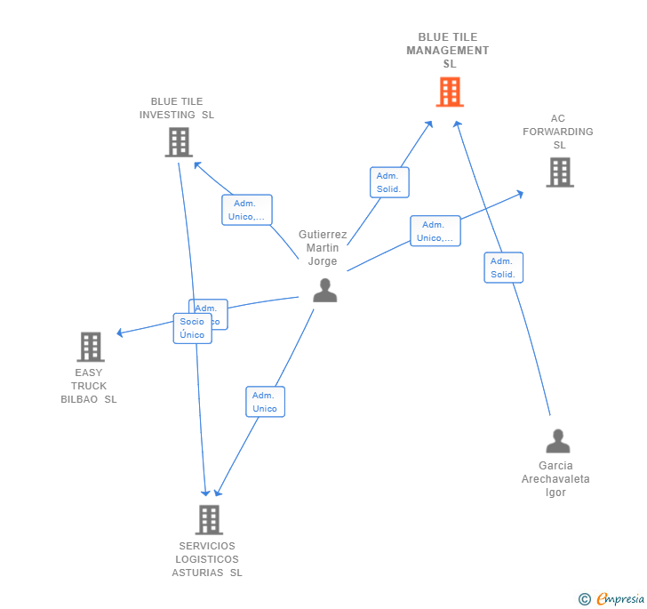 Vinculaciones societarias de BLUE TILE MANAGEMENT SL