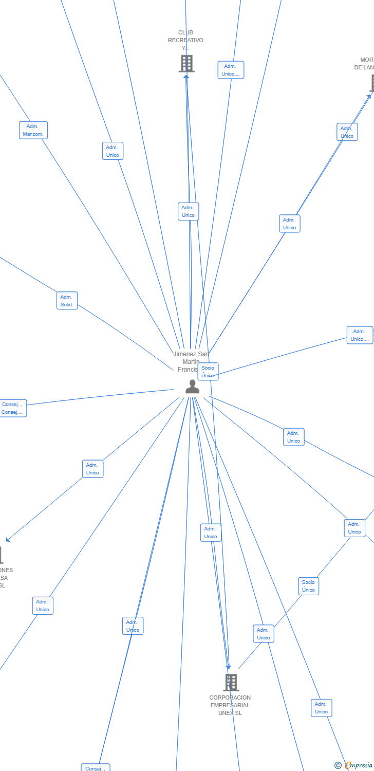 Vinculaciones societarias de DESARROLLOS URBANISTICOS JARDINES DE PONIENTE III SL