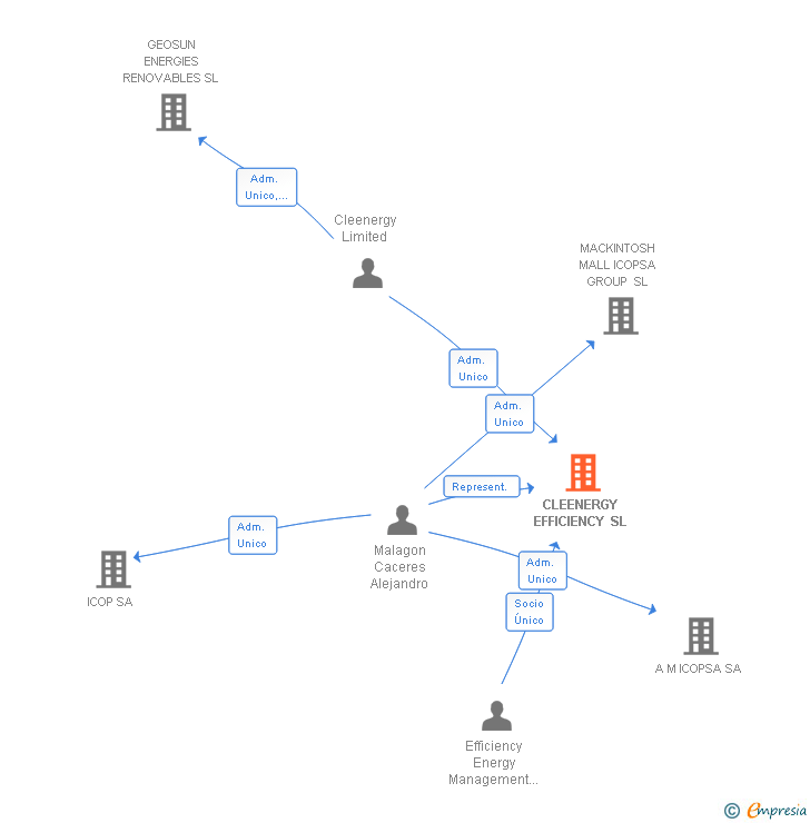 Vinculaciones societarias de CLEENERGY EFFICIENCY SL