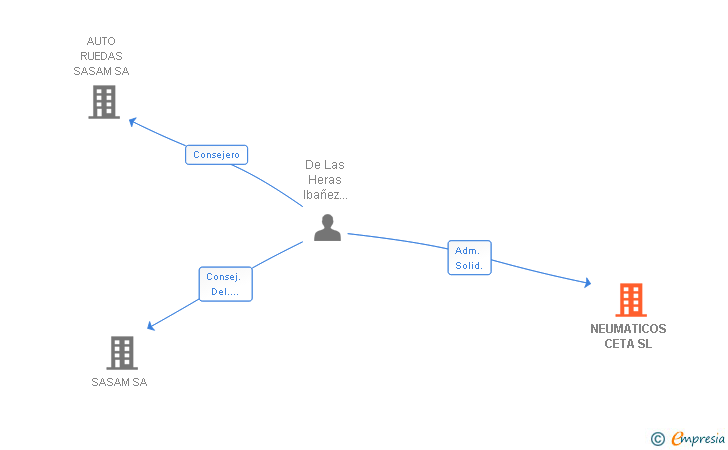 Vinculaciones societarias de NEUMATICOS CETA SL