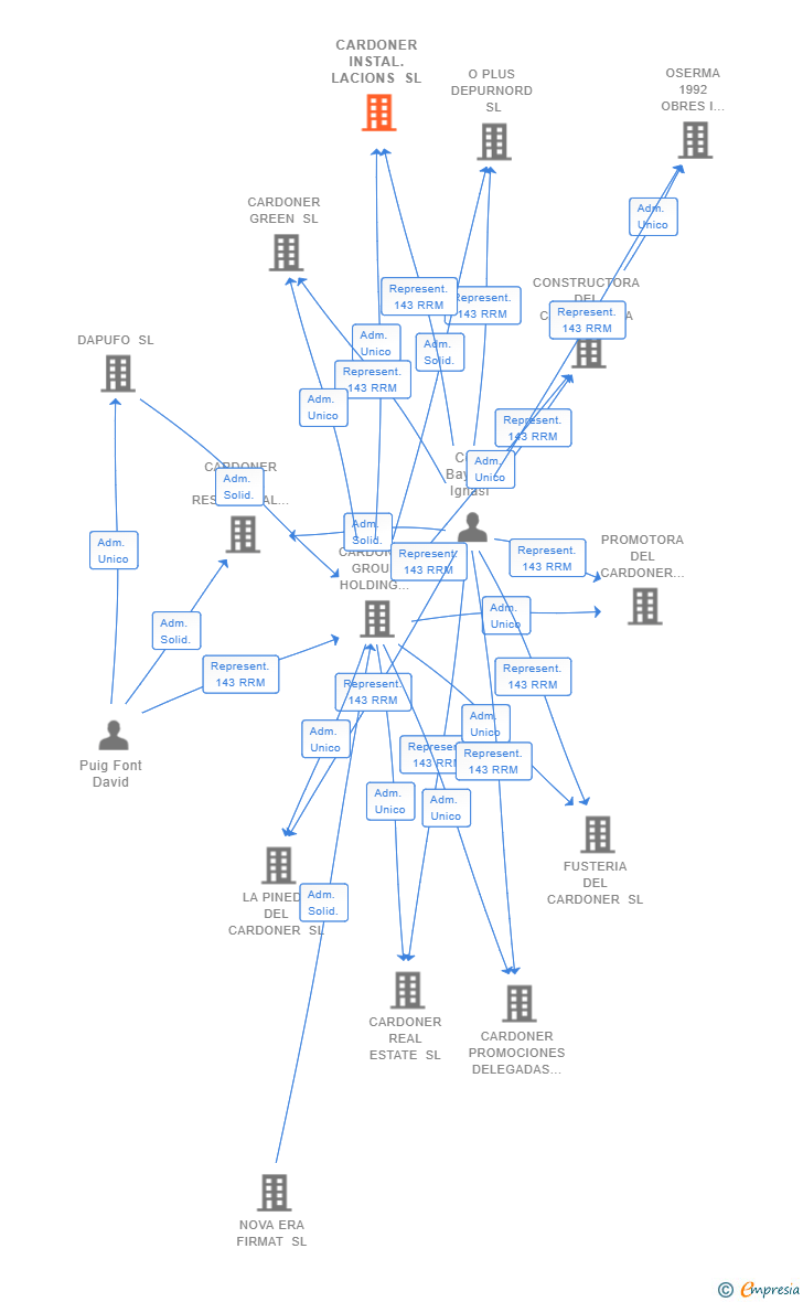 Vinculaciones societarias de CARDONER INSTAL.LACIONS SL