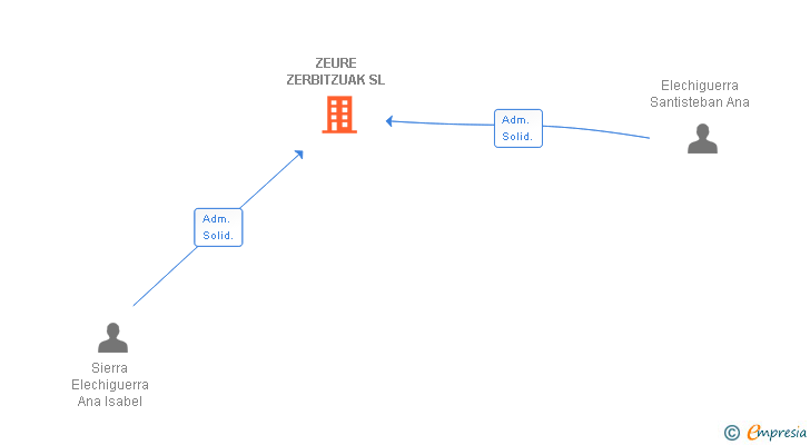 Vinculaciones societarias de ZEURE ZERBITZUAK SL