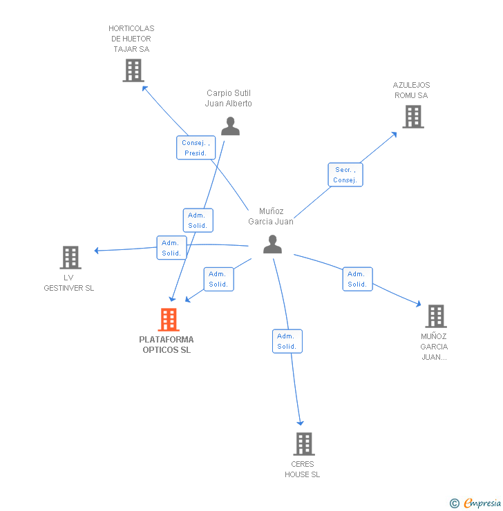 Vinculaciones societarias de PLATAFORMA OPTICOS SL
