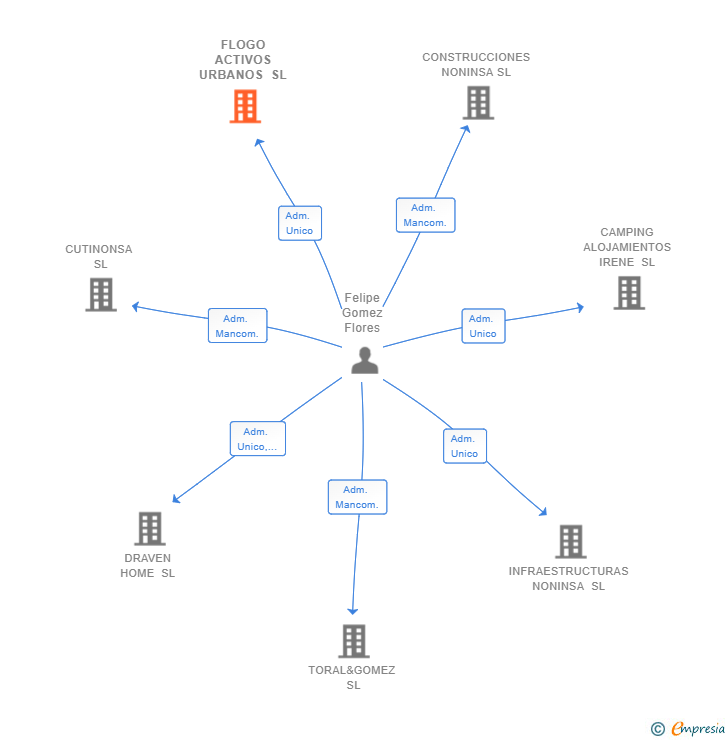 Vinculaciones societarias de FLOGO ACTIVOS URBANOS SL
