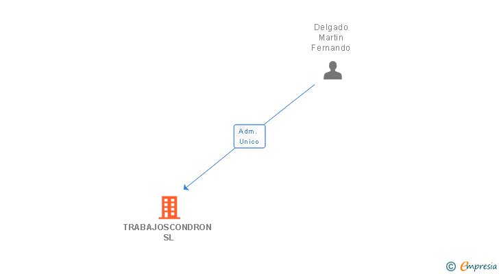 Vinculaciones societarias de TRABAJOSCONDRON SL