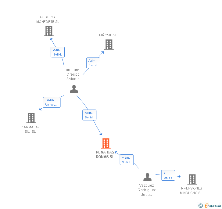 Vinculaciones societarias de ALMA DAS DONAS SL