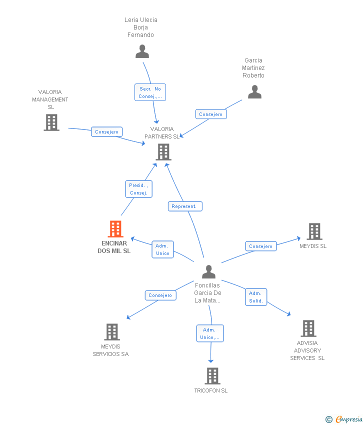 Vinculaciones societarias de ENCINAR DOS MIL SL