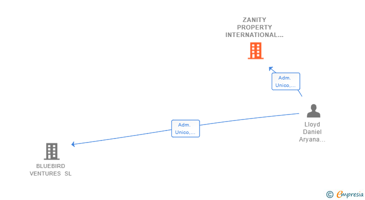 Vinculaciones societarias de ZANITY PROPERTY INTERNATIONAL SL