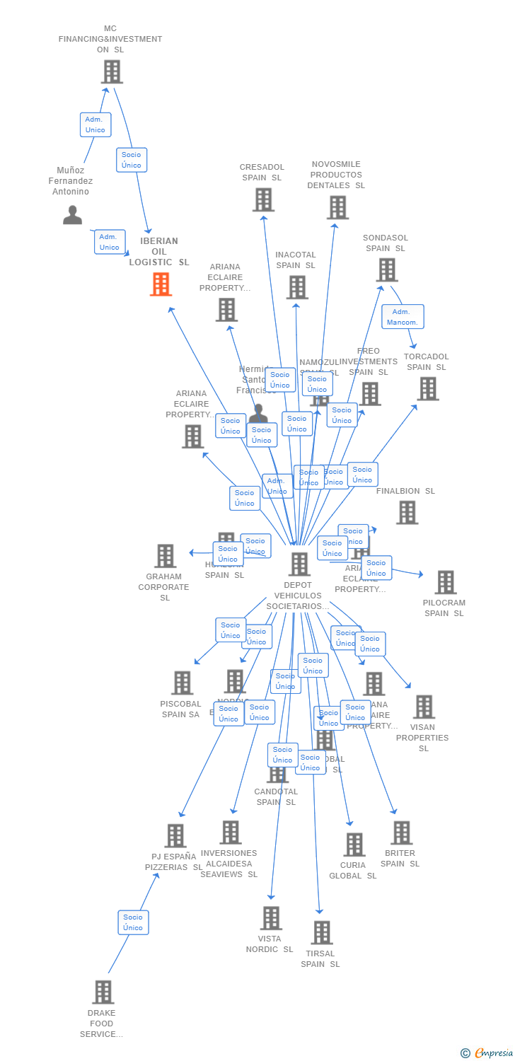 Vinculaciones societarias de IBERIAN OIL LOGISTIC SL