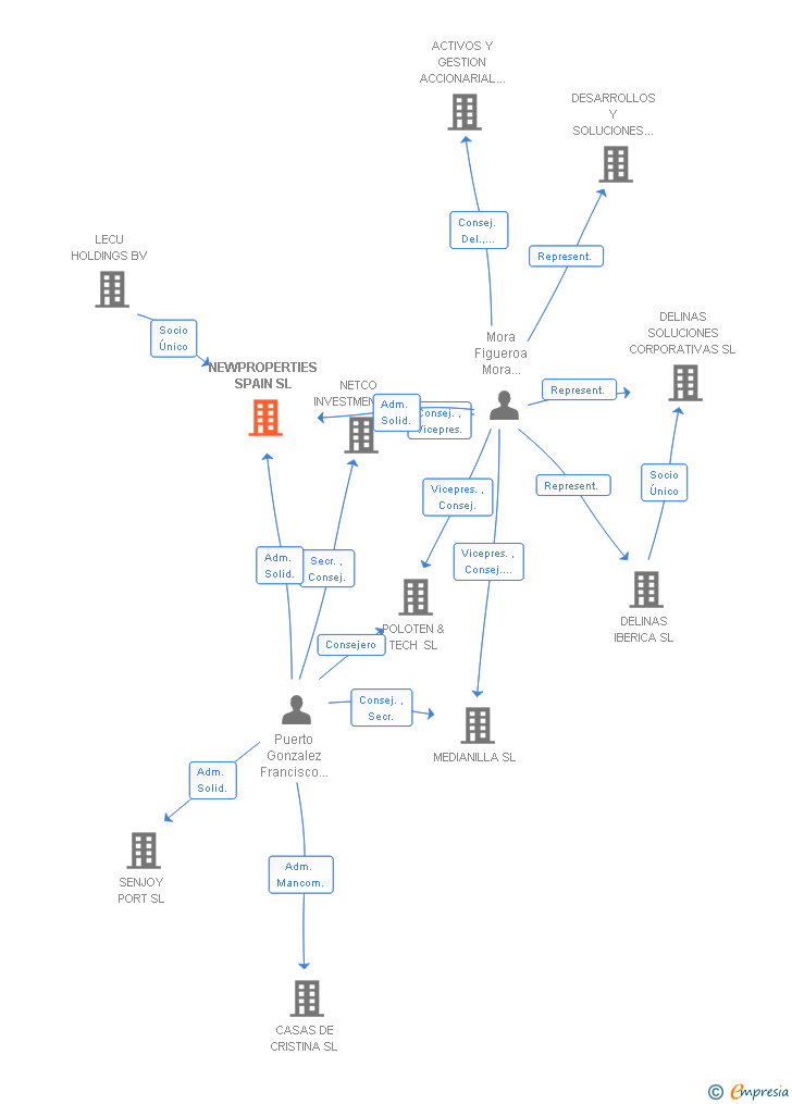 Vinculaciones societarias de NEWPROPERTIES SPAIN SL