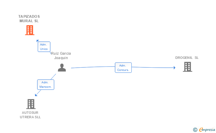 Vinculaciones societarias de TAPIZADOS MURAL SL
