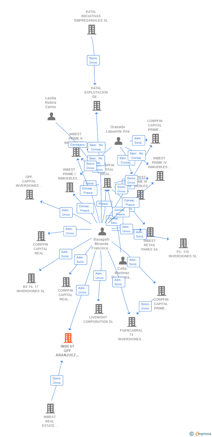 Vinculaciones societarias de INBEST GPF ARANJUEZ SL