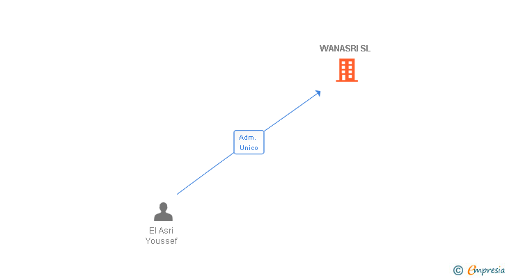 Vinculaciones societarias de WANASRI SL