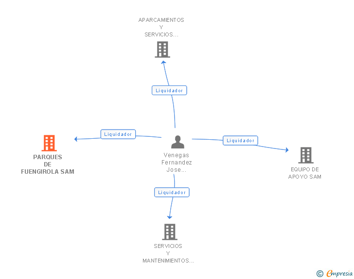 Vinculaciones societarias de PARQUES DE FUENGIROLA SAM