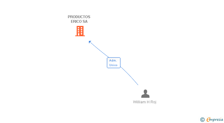 Vinculaciones societarias de PRODUCTOS ERICO SA