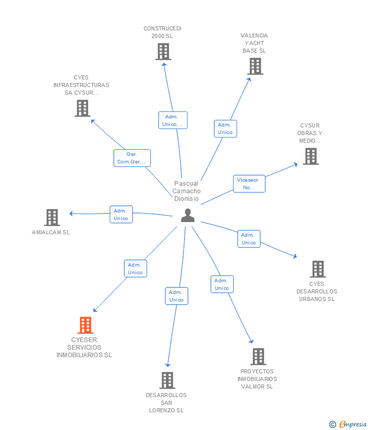 Vinculaciones societarias de CYESER SERVICIOS INMOBILIARIOS SL