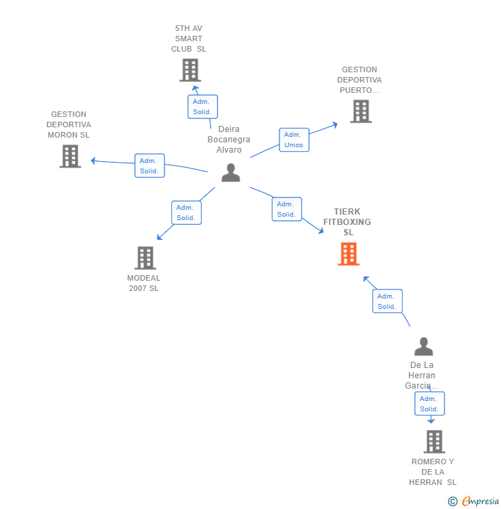 Vinculaciones societarias de TIERK FITBOXING SL