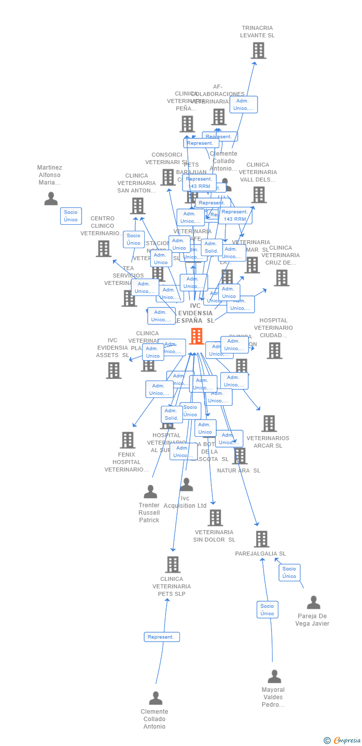 Vinculaciones societarias de IVC EVIDENSIA ESPAÑA SL