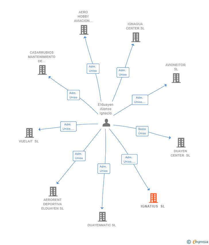 Vinculaciones societarias de IGNATIUS SL